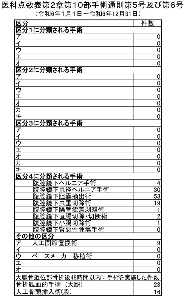 医科点数表第2章第10部手術通則第5号及び第6号