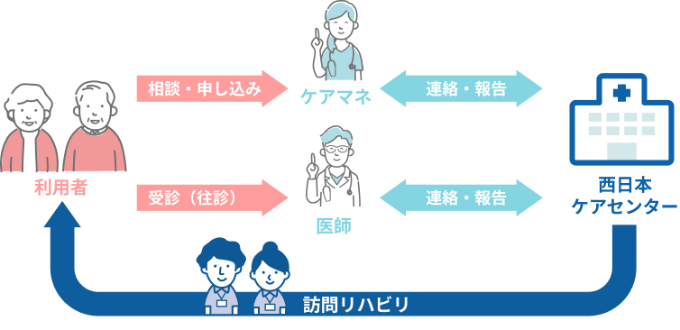 お申し込みから訪問リハビリまでの流れの図